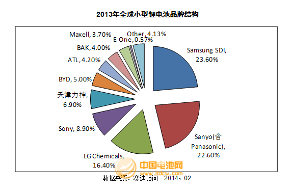 2013年度鋰電池PACK主要企業(yè)銷售收入及點(diǎn)評