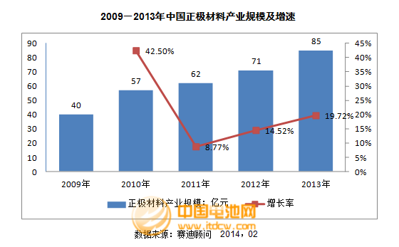 2013年度正極材料主要企業市場情況及點評