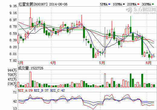 紅星發(fā)展：暫未與控股股東合作鋰電池生產(chǎn)線建設(shè)