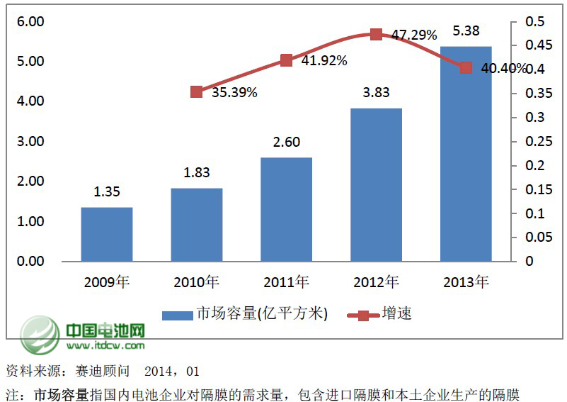 2009-2013年中國隔膜市場容量及增速