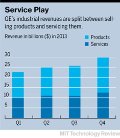 通用電氣的工業(yè)收入來自兩部分：出售產(chǎn)品和為產(chǎn)品提供服務(wù)