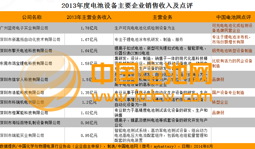 2103年度鋰電池設備制造企業銷售收入及點評