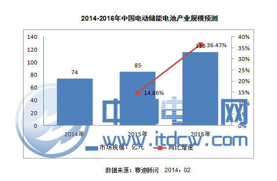 2014-2016年中國電動儲能電池產業(yè)規(guī)模預測
