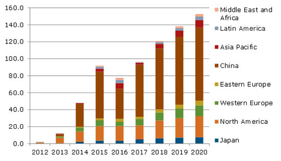 2015年可穿戴式設(shè)備市場(chǎng)將達(dá)到全球9200萬(wàn)臺(tái)