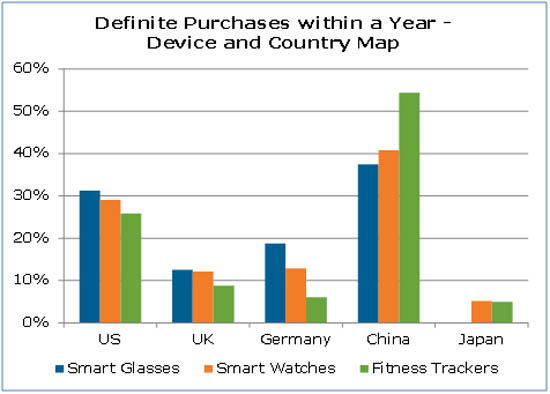 2015年可穿戴式設(shè)備市場(chǎng)將達(dá)到全球9200萬(wàn)臺(tái)