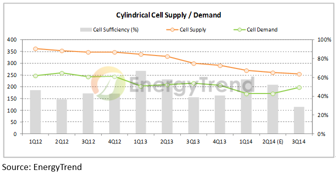 價量齊穩的鋰電池筑底完成 下半年市場蓄勢待發