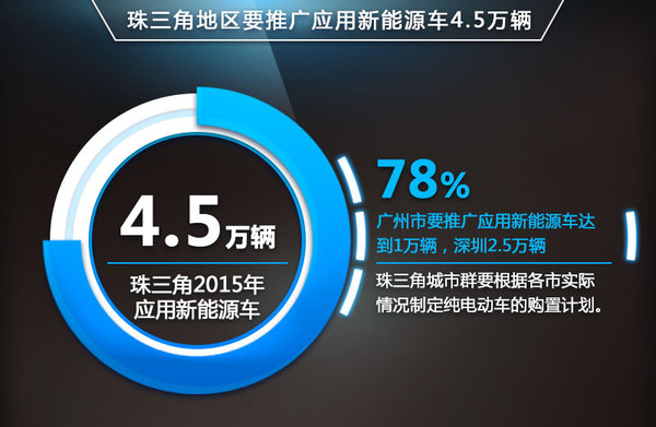 新能源車市場現井噴 珠三角規劃將推廣4.5萬輛