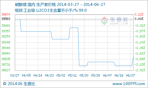 本周國內工業(yè)級碳酸鋰行情價格小幅上揚