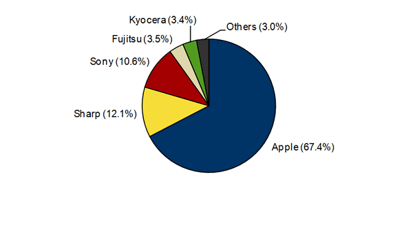 IDC：蘋果iPhone拿下日本智能手機67%市場份額