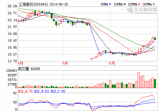 江海股份：超級電容惹市場關注 稱周內或試產