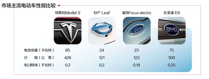 特斯拉電動(dòng)汽車進(jìn)軍中國 電池容量突破技術(shù)限制