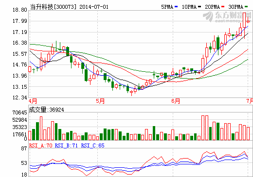 當(dāng)升科技動(dòng)力電池材料鎳鈷錳酸鋰項(xiàng)目獲591萬(wàn)經(jīng)費(fèi)