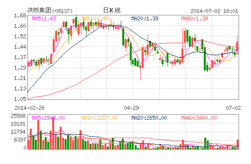 洪橋集團(tuán)6.35億購(gòu)凱榮投資鋰電池業(yè)務(wù) 今復(fù)牌