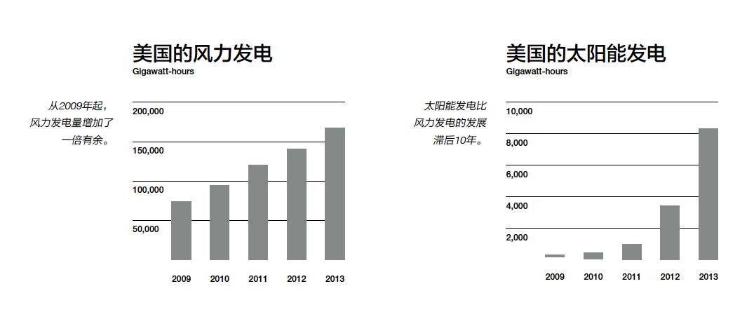 2014年全球十大突破技術之智能風能和太陽能
