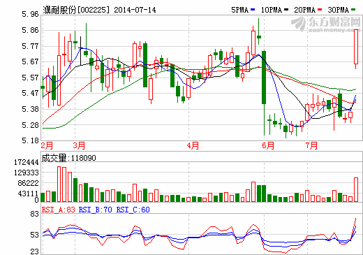 濮耐股份：鎂電池研發(fā)獲突破進(jìn)展 高開瞬間漲停