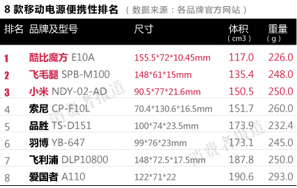 移動電源測試報告：品勝綜合評價最佳 愛國者最差