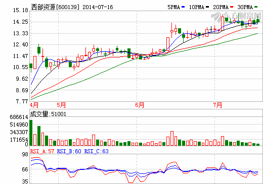 西部資源夭折收購曝光 5000萬隱秘款引證監(jiān)局關(guān)注