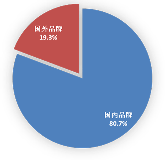 2014年6月國內(nèi)外品牌手機出貨量構成