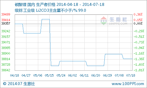 本周國內(nèi)碳酸鋰市場行情走穩(wěn) 廠家均未變價