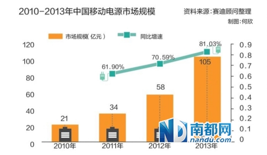 廣州移動電源遭“地鐵勿用” 廠家稱有利行業標準落實