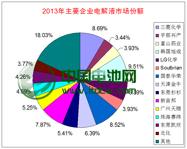 2013年全球電解液市場總出貨量6.1萬噸