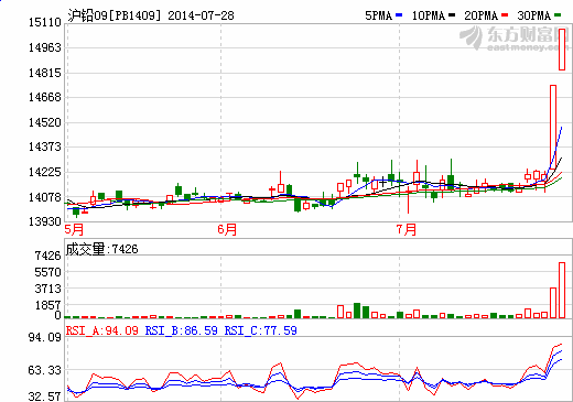滬鉛再觸漲停“神走勢(shì)”驚呆市場(chǎng) 火箭蛋重生