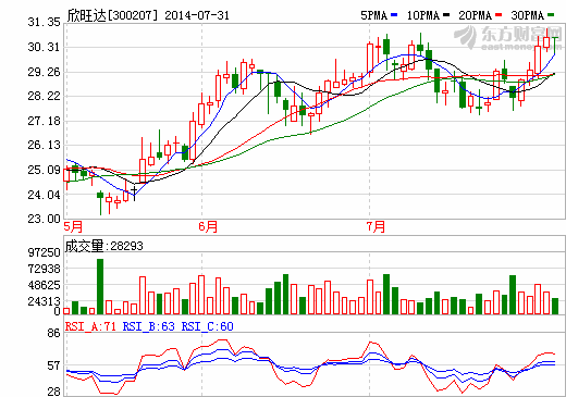 英威騰聯手欣旺達進軍電動汽車 主攻電機領域