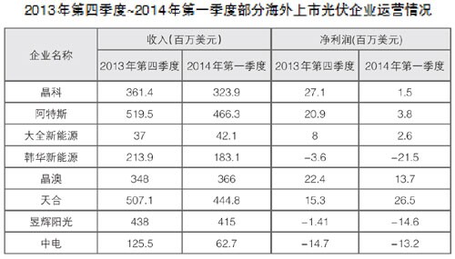 光伏行業逐步回暖 市場供需平衡仍十分脆弱