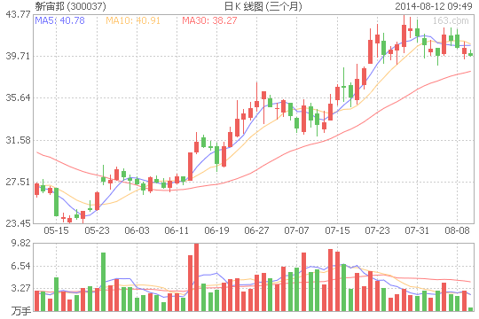 新宙邦上半年凈利增三成 鋰電池業績增幅明顯