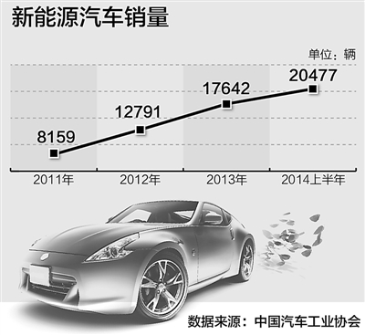 政策利好 同比銷量或翻番 新能源車春天來了