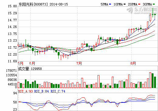 聯(lián)手清華大學(xué)研究院 東陽(yáng)光科2億研發(fā)超級(jí)電容器