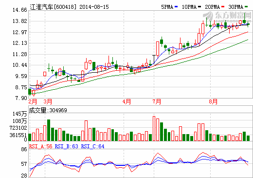江淮汽車獲4478萬元財政補助 加碼新能源車研發(fā)