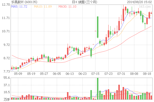 樂(lè)凱膠片上半年業(yè)績(jī)?cè)?.08% 電池隔膜產(chǎn)業(yè)化可期