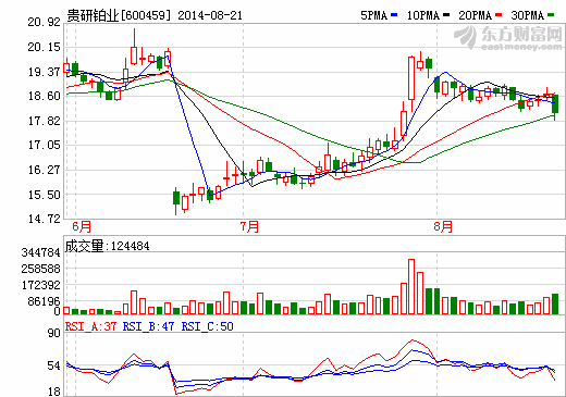 貴研鉑業(yè)上半年業(yè)績(jī)?cè)鲆怀?正布局燃料電池領(lǐng)域
