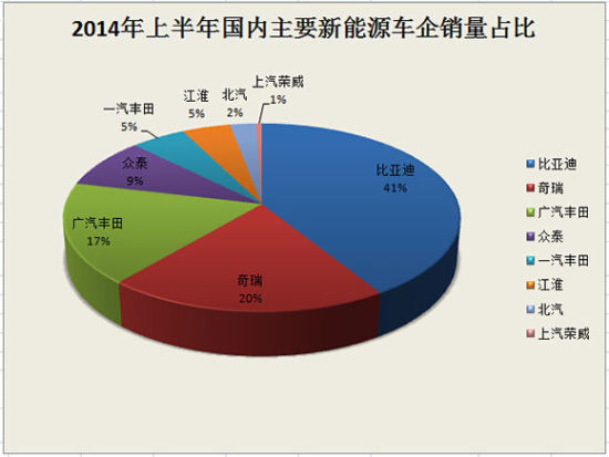 上半年新能源汽車銷量井噴 誰是最大贏家？