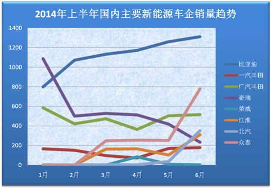 上半年新能源汽車銷量井噴 誰是最大贏家？