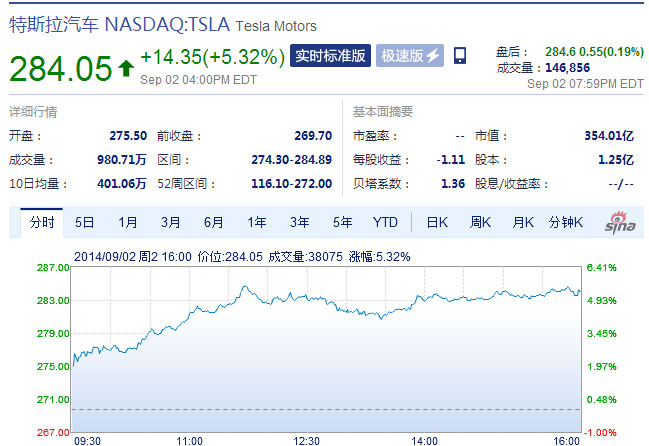 特斯拉再創(chuàng)新高 目標價上調(diào)至400美元