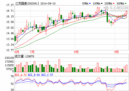 江蘇國泰半年買8個理財產(chǎn)品總額達2.3億  電解液大賺