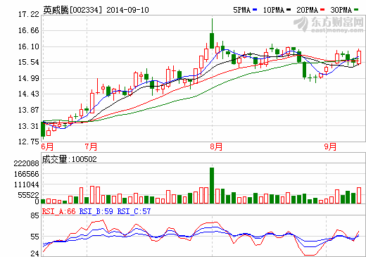 英威騰牽手欣旺達(dá) 合資開拓新能源汽車市場