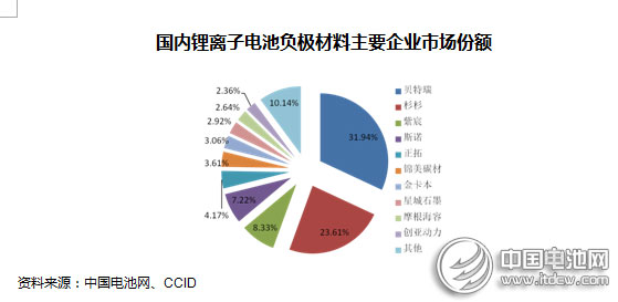 2014年動力型鋰離子電池行業市場分析