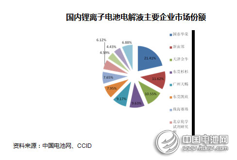 2014年動(dòng)力型鋰離子電池行業(yè)市場(chǎng)分析