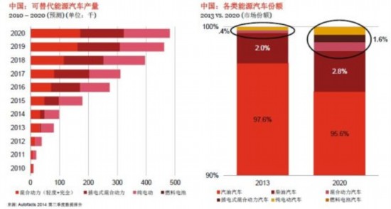 中國(guó)新能源車發(fā)展前景