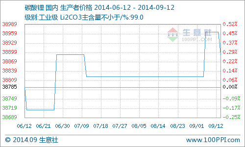 工業級碳酸鋰行情價格小幅下行 同降4.67% 工業級碳酸鋰行情價格小幅下行 同降4.67%