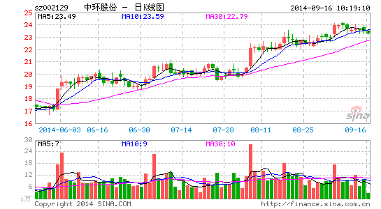 中環股份股價走勢圖 中環股份股價走勢圖
