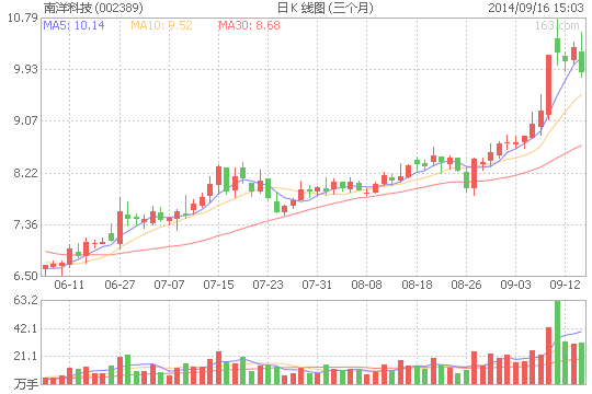 南洋科技股價(jià)走勢圖 南洋科技股價(jià)走勢圖