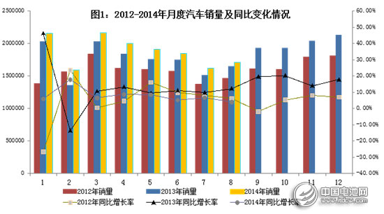 工信部:2014年1~8月汽車工業(yè)經(jīng)濟(jì)運(yùn)行情況 工信部:2014年1~8月汽車工業(yè)經(jīng)濟(jì)運(yùn)行情況