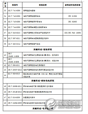電動汽車標(biāo)準(zhǔn)75項