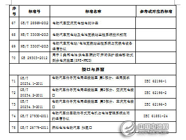 電動汽車標(biāo)準(zhǔn)75項
