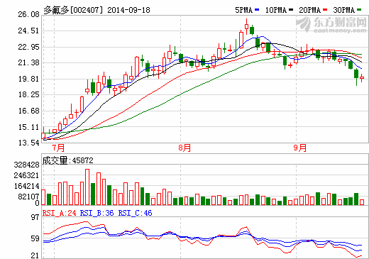 多氟多股價走勢圖 多氟多股價走勢圖