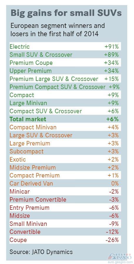 電動車與小型SUV在歐洲走熱 上半年銷量激增九成 電動車與小型SUV在歐洲走熱 上半年銷量激增九成